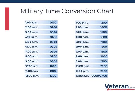 1527 Military Time Converter + Time Zones